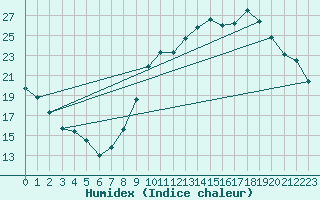 Courbe de l'humidex pour Cambrai / Epinoy (62)