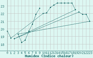 Courbe de l'humidex pour Glarus