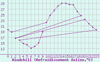 Courbe du refroidissement olien pour Sgur-le-Chteau (19)