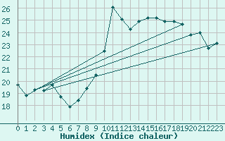 Courbe de l'humidex pour Cap Pertusato (2A)