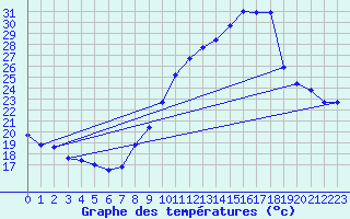 Courbe de tempratures pour Engins (38)