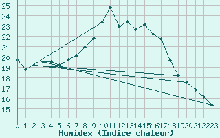 Courbe de l'humidex pour Thun