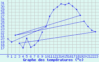 Courbe de tempratures pour Avignon (84)