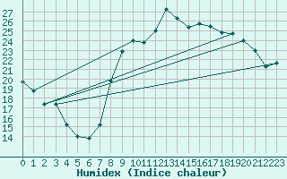 Courbe de l'humidex pour Istres (13)