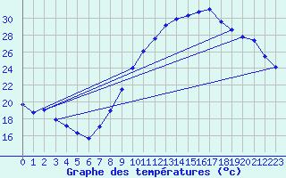 Courbe de tempratures pour Cambrai / Epinoy (62)
