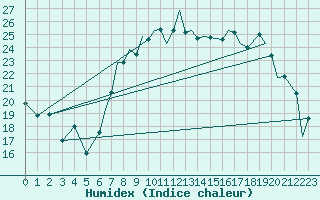 Courbe de l'humidex pour Bournemouth (UK)