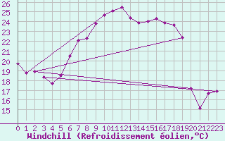 Courbe du refroidissement olien pour Bad Marienberg