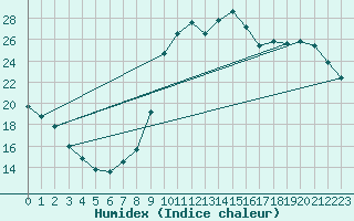 Courbe de l'humidex pour Kernascleden (56)