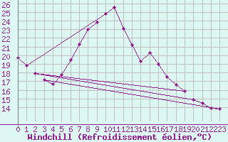 Courbe du refroidissement olien pour Quickborn