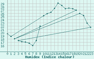 Courbe de l'humidex pour Pointe de Socoa (64)