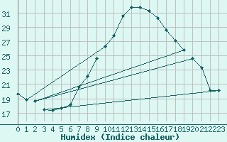 Courbe de l'humidex pour Sion (Sw)