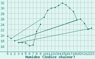 Courbe de l'humidex pour Grasque (13)