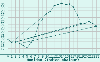 Courbe de l'humidex pour Leinefelde