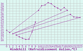 Courbe du refroidissement olien pour Les Pennes-Mirabeau (13)