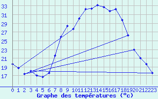 Courbe de tempratures pour Vitigudino