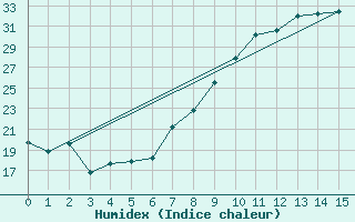 Courbe de l'humidex pour Toledo