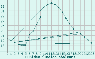 Courbe de l'humidex pour Duzce