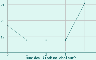 Courbe de l'humidex pour Arenys de Mar