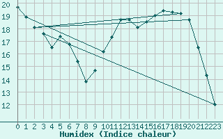 Courbe de l'humidex pour Charleville-Mzires (08)