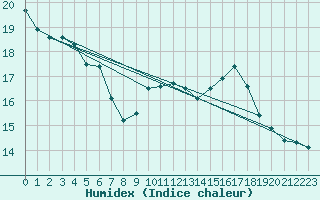 Courbe de l'humidex pour Wunsiedel Schonbrun