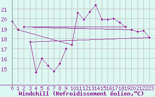 Courbe du refroidissement olien pour Ile Rousse (2B)