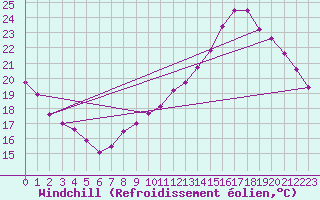 Courbe du refroidissement olien pour Roissy (95)