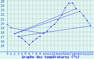 Courbe de tempratures pour Roissy (95)