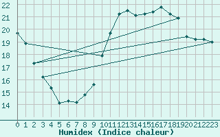 Courbe de l'humidex pour Bagnres-de-Luchon (31)