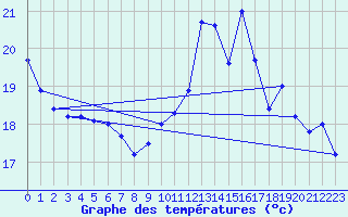 Courbe de tempratures pour Cap Bar (66)