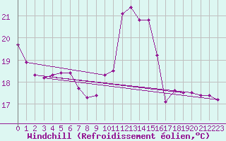 Courbe du refroidissement olien pour Seichamps (54)