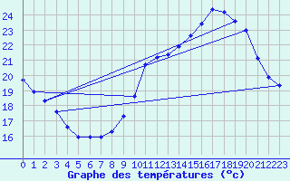 Courbe de tempratures pour Cap Cpet (83)