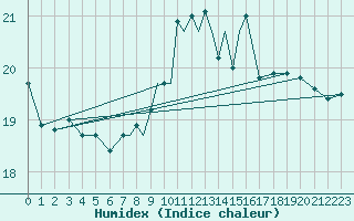 Courbe de l'humidex pour Gibraltar (UK)