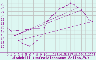 Courbe du refroidissement olien pour Brindas (69)