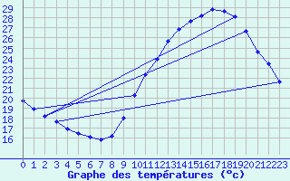 Courbe de tempratures pour Douzens (11)