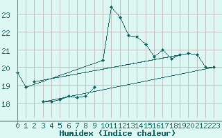 Courbe de l'humidex pour Cap de la Hague (50)