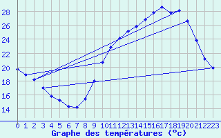 Courbe de tempratures pour Saclas (91)