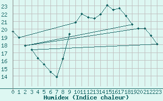 Courbe de l'humidex pour Le Touquet (62)