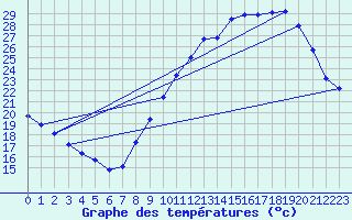 Courbe de tempratures pour Renwez (08)