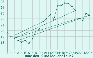Courbe de l'humidex pour Beograd