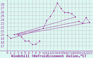 Courbe du refroidissement olien pour Bziers-Centre (34)