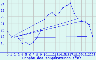 Courbe de tempratures pour Asnelles (14)