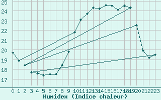 Courbe de l'humidex pour Spa - La Sauvenire (Be)