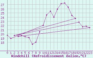 Courbe du refroidissement olien pour Istres (13)