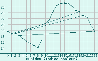 Courbe de l'humidex pour Guidel (56)