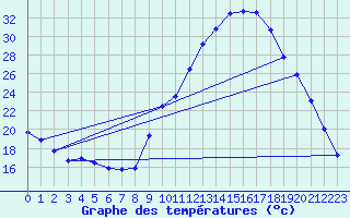 Courbe de tempratures pour Varages (83)
