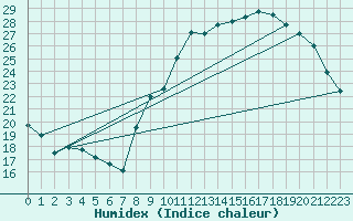 Courbe de l'humidex pour Ruffiac (47)