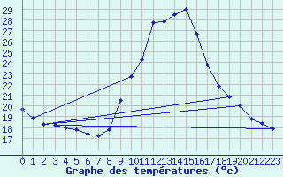 Courbe de tempratures pour Tortosa
