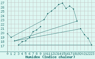 Courbe de l'humidex pour Leibstadt