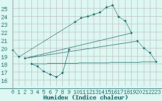 Courbe de l'humidex pour Fiscaglia Migliarino (It)