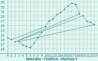 Courbe de l'humidex pour Grenoble/agglo Le Versoud (38)